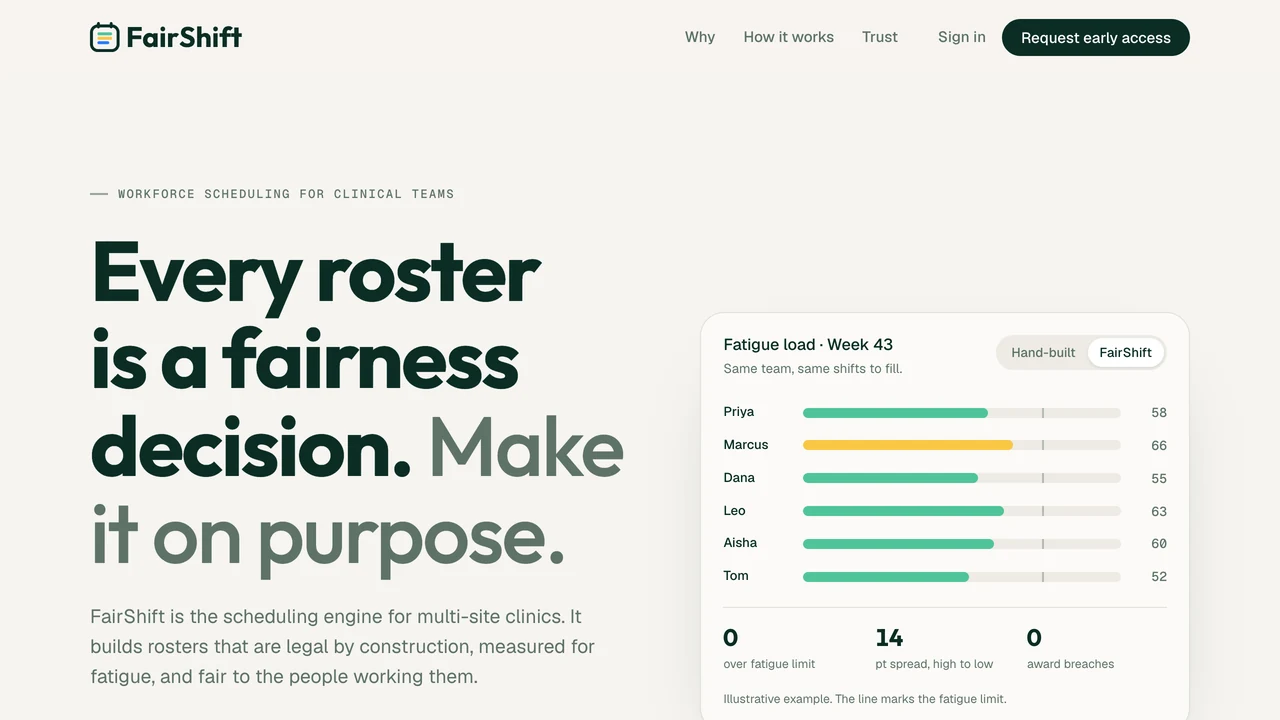 FairShift website with the headline Every roster is a fairness decision beside a fatigue-load chart